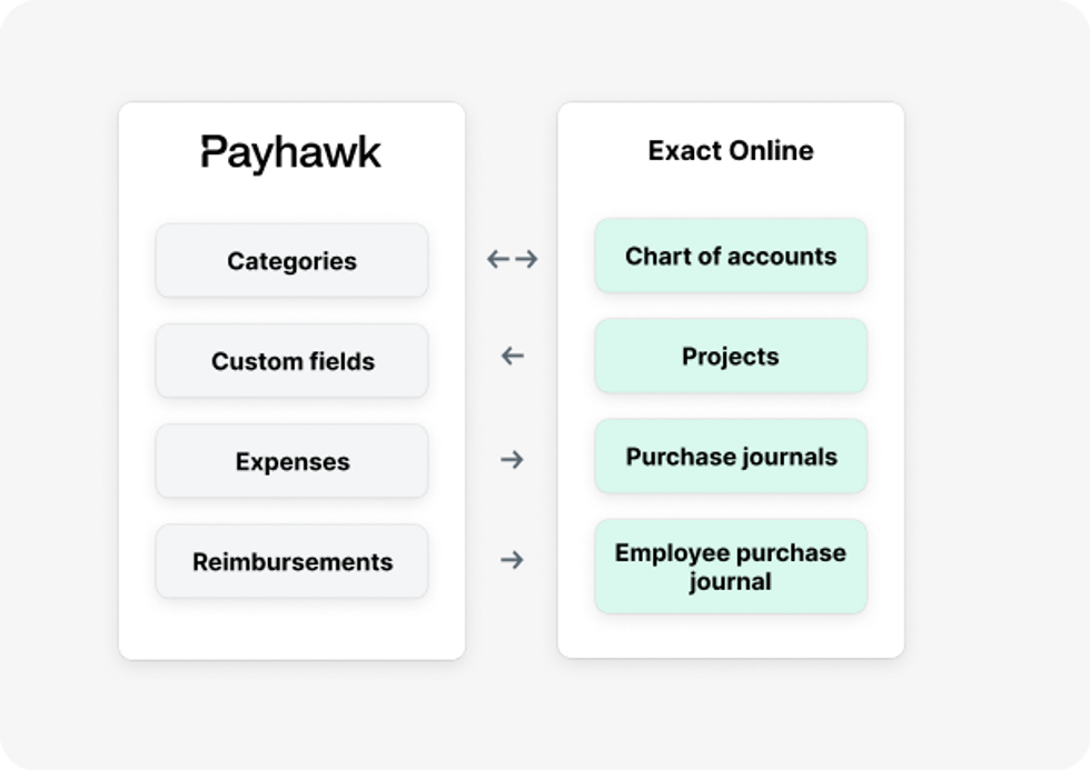 Ilustración de la integración en línea exacta de un solo clic con Payhawk